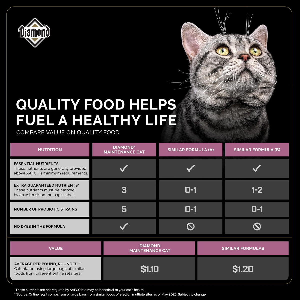 Adult Dry Cat Food Chicken Protein 40lb C408