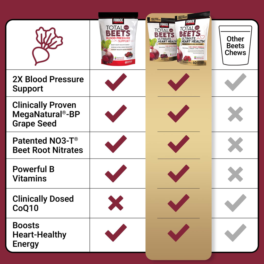 Total Beets Heart Health Blood Pressure Support Chews with CoQ10, 60 Soft U715194